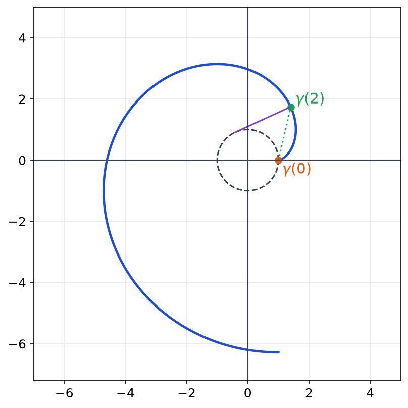 Spirale bleue de la développante du cercle unité, partant du point gamma de 0 et passant par gamma de 2, avec le fil tendu en violet