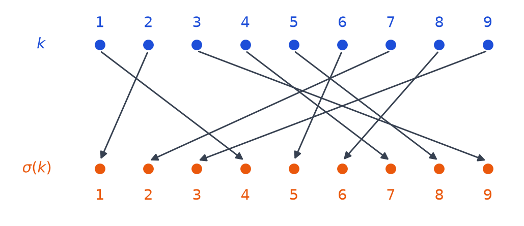 Diagramme à flèches de la permutation sigma de 1 à 9 : chaque entier de la ligne du haut est relié à son image sur la ligne du bas
