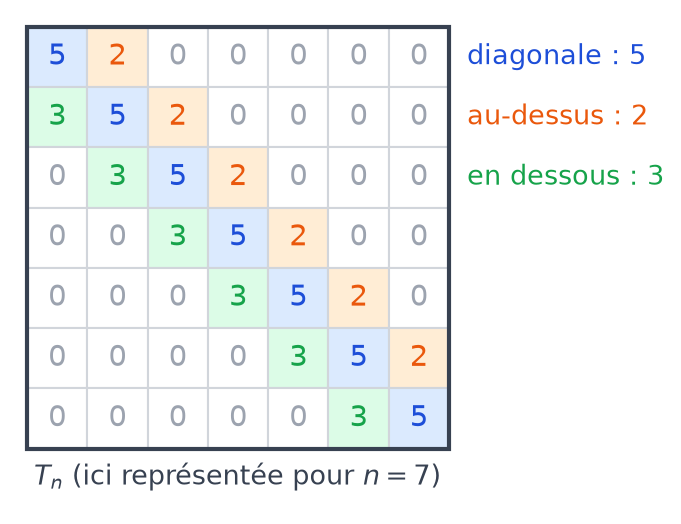 Schéma de la matrice tridiagonale T n avec 5 sur la diagonale, 2 juste au-dessus, 3 juste en dessous et des zéros ailleurs