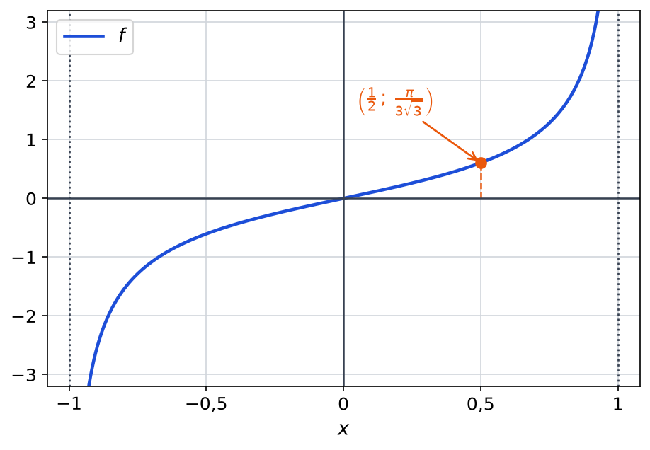 Courbe croissante et impaire de f sur l'intervalle ouvert de moins 1 à 1, avec deux asymptotes verticales et le point d'abscisse un demi