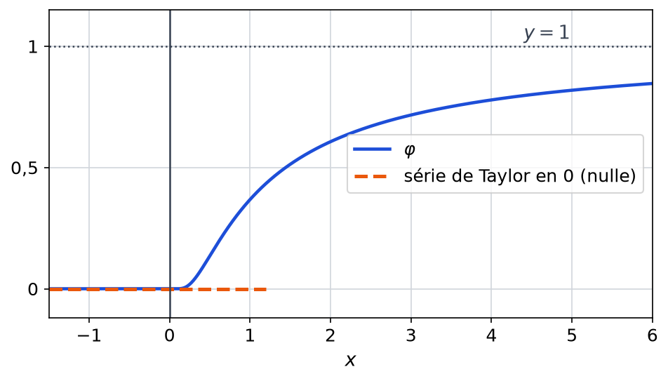 Courbe de phi, nulle pour x négatif puis croissante vers 1, et série de Taylor nulle en pointillés orange
