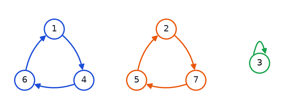 Deux cycles de longueur trois, un pour 1, 4, 6 et un pour 2, 7, 5, puis le point fixe 3