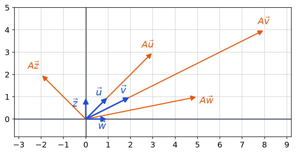 Repère du plan avec les vecteurs u, v, w, z en bleu et leurs images par A en orange, Au = (3,3), Av = (8,4), Aw = (5,1), Az = (-2,2)