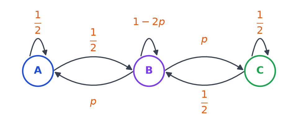 Graphe de transition à trois sommets A, B, C : boucles 1/2, 1-2p, 1/2, flèches A vers B 1/2, B vers A p, B vers C p, C vers B 1/2