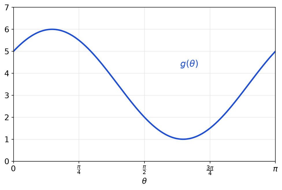 Courbe de g égal quotient de Rayleigh en fonction de theta sur 0 pi, oscillant entre 1 et 6, valant 5 en 0 et 2 en pi sur 2