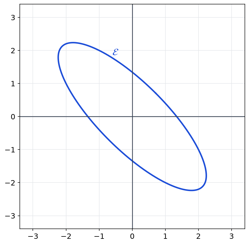 Ellipse E d équation 5x carré plus 8xy plus 5y carré égal 9, inclinée selon les bissectrices du repère, centrée en l origine