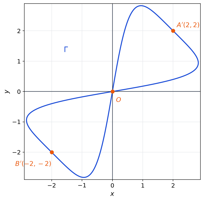 Courbe Gamma en forme de deux boucles qui se croisent à l'origine, passant par les points A prime de coordonnées 2 et 2 et B prime