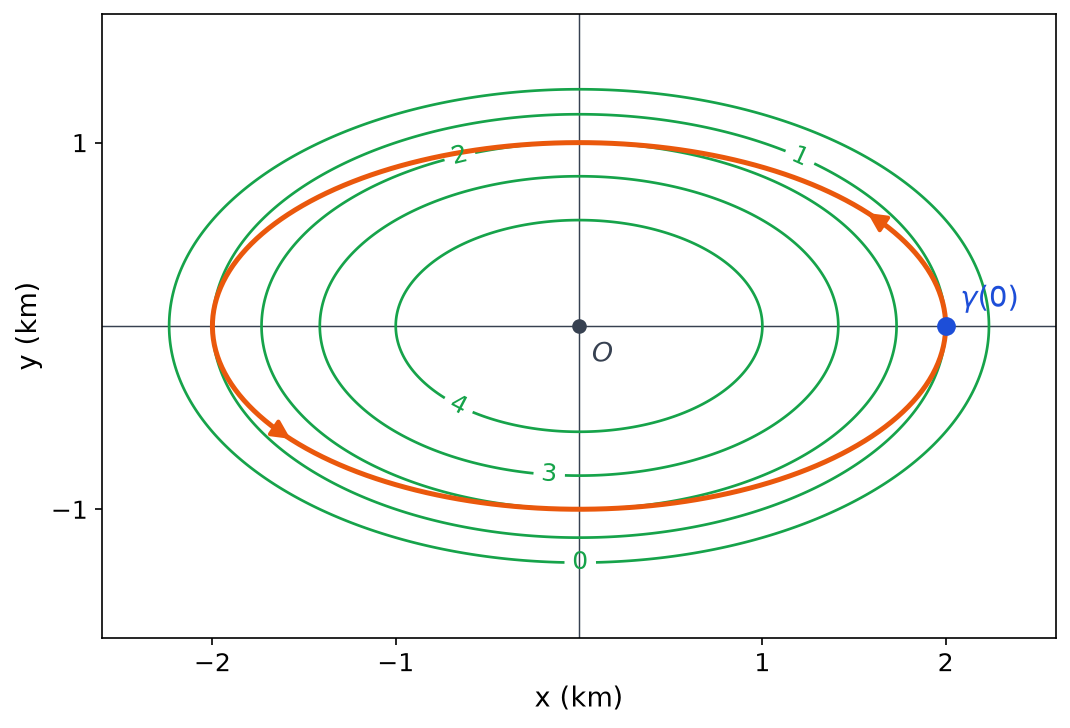 Lignes de niveau elliptiques de l altitude, de 0 à 4, et chemin elliptique de Malik partant du point de coordonnées 2 et 0