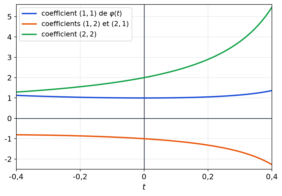 Courbes des coefficients de la matrice phi de t pour t entre moins 0,4 et 0,4, valant 1, moins 1 et 2 en t égal 0