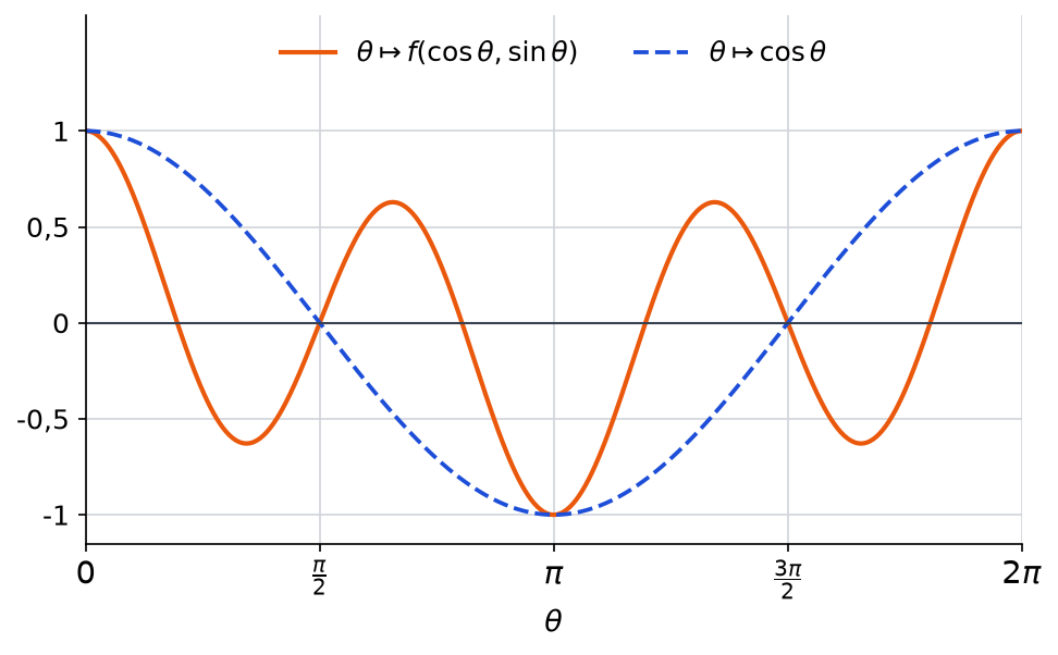 Courbe orange de f(cos θ, sin θ) et courbe bleue en pointillés de cos θ pour θ entre 0 et 2π