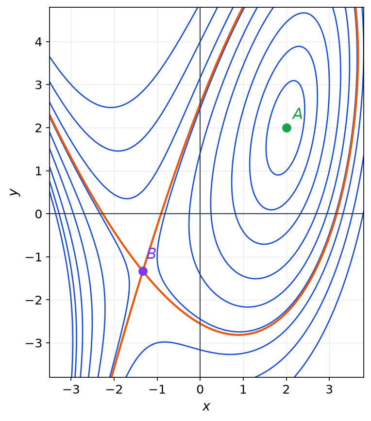 Lignes de niveau de f(x, y) = x³ + y² − 2xy − 8x, avec le point A entouré d'ovales et la ligne orange qui se croise en B