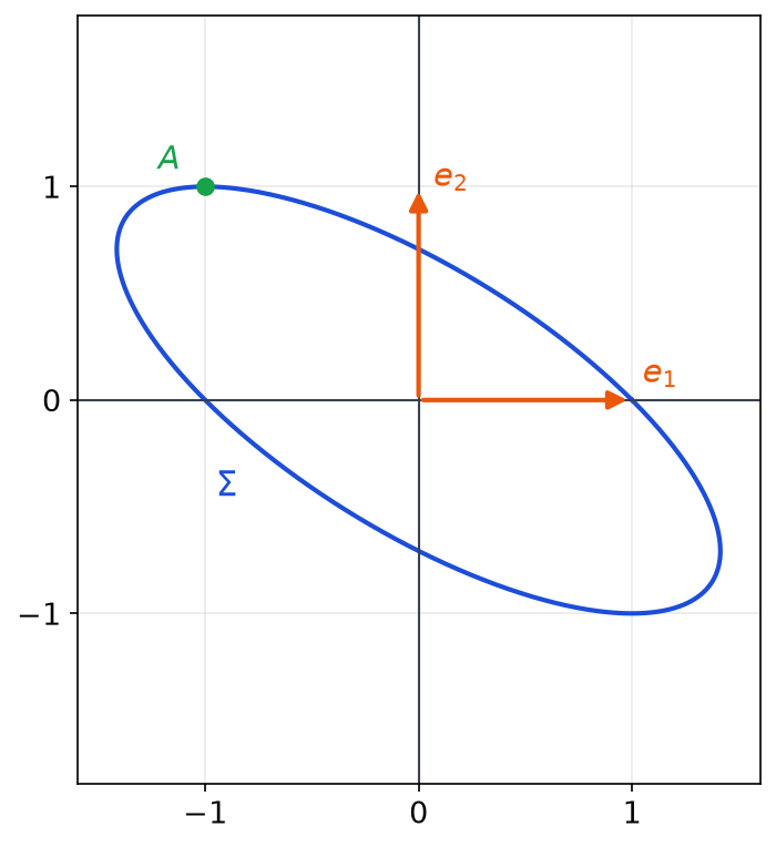 Ellipse d'équation x carré plus 2xy plus 2y carré égal 1, avec le point A et les vecteurs e1 et e2 issus de l'origine