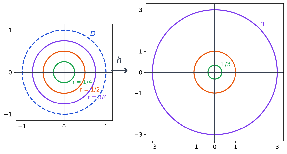 Disque unité ouvert avec cercles de rayons 1/4, 1/2, 3/4 envoyés par h sur des cercles de rayons 1/3, 1 et 3