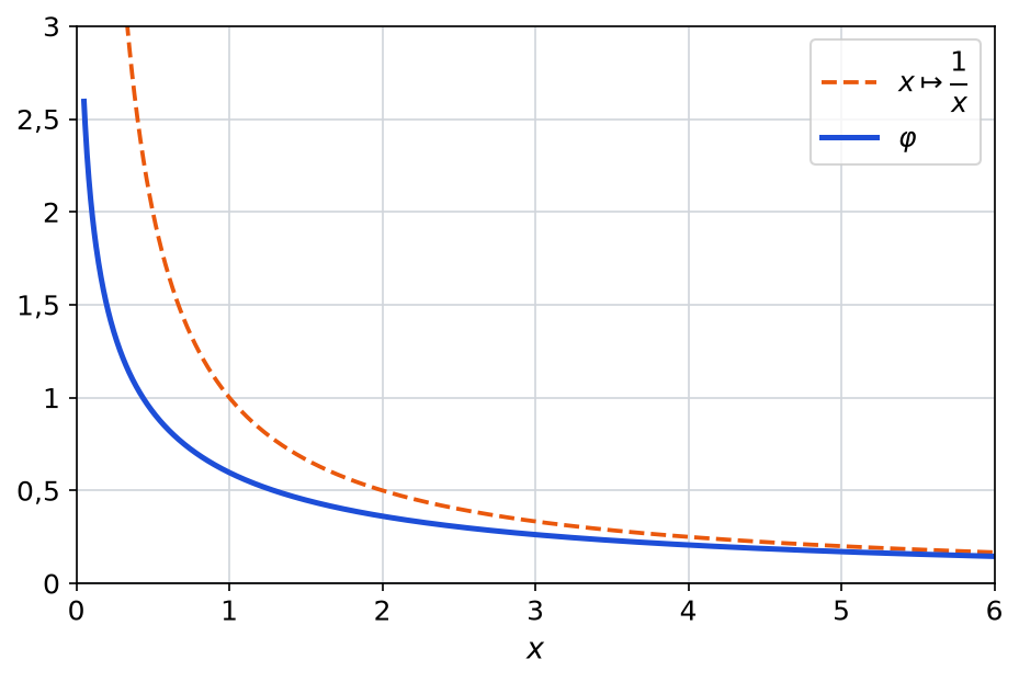 Graphe de la fonction phi, décroissante sur l intervalle de 0 à 6, sous la courbe en pointillés de 1/x