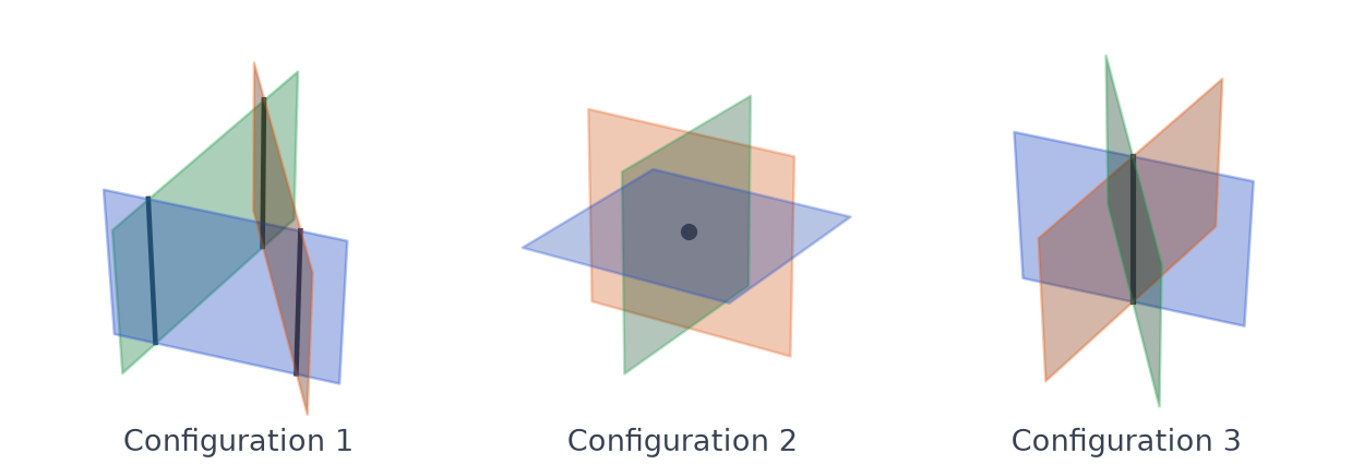 Trois configurations de trois plans : trois droites d intersection parallèles, un point commun unique, une droite commune aux trois plans