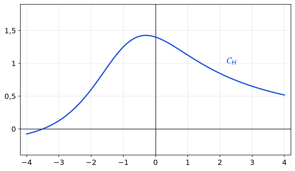 Courbe de la fonction H sur l'intervalle de moins 4 à 4, avec un maximum atteint près de x égal à moins 0,3
