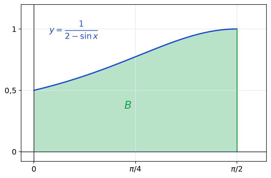 Courbe de un sur deux moins sinus x entre 0 et pi sur 2, croissante de 0,5 à 1, aire sous la courbe colorée