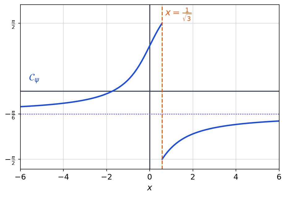 Courbe de psi sur l intervalle de -6 à 6, coupée par la droite verticale x égale 1 sur racine de 3, avec la droite y égale -pi sur 6