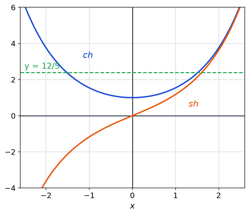 Courbes de ch en bleu et de sh en orange sur l intervalle de -2,5 à 2,5, coupées par la droite horizontale y égale 12 sur 5