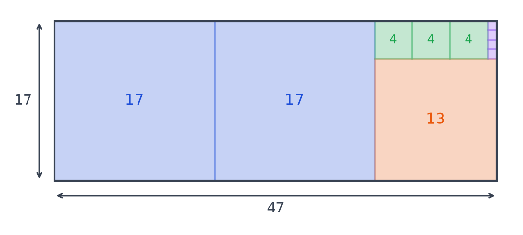 Rectangle de 47 sur 17 découpé en deux carrés de côté 17, un carré de 13, trois carrés de 4 et quatre carrés de 1