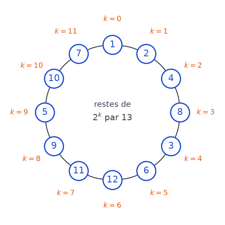 Cercle de douze cases donnant les restes de 2 puissance k par 13 pour k de 0 à 11 : 1, 2, 4, 8, 3, 6, 12, 11, 9, 5, 10, 7