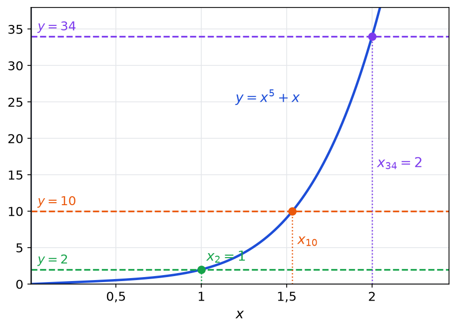 Courbe de g(x) égal x puissance 5 plus x coupée par les droites y égal 2, 10 et 34 aux abscisses x2, x10 et x34