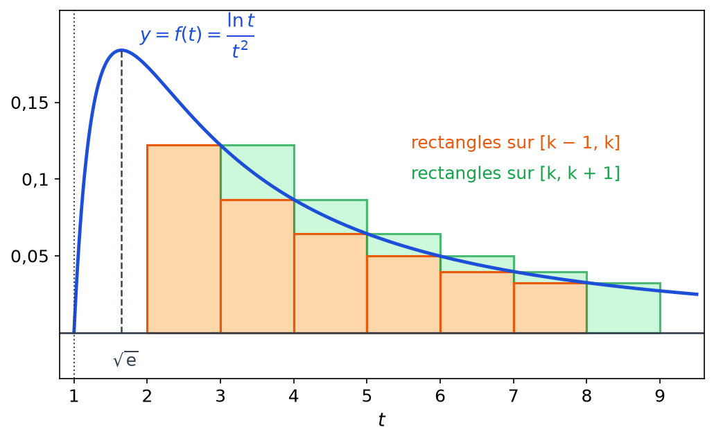 Courbe de f(t) égal ln t sur t carré avec son maximum en racine de e et des rectangles de hauteur f(k) de part et d autre de k