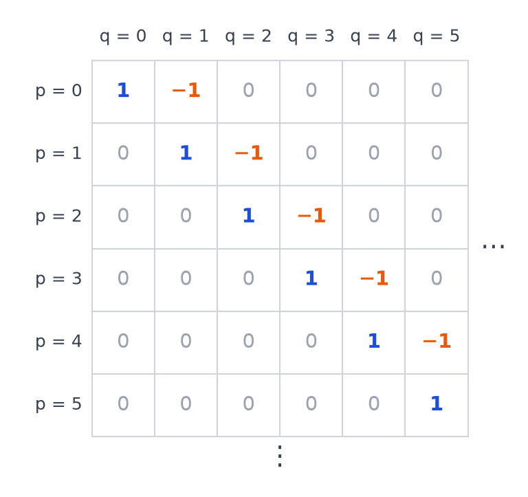 Tableau infini des a p q avec des 1 sur la diagonale, des moins 1 juste à droite de la diagonale et des 0 ailleurs