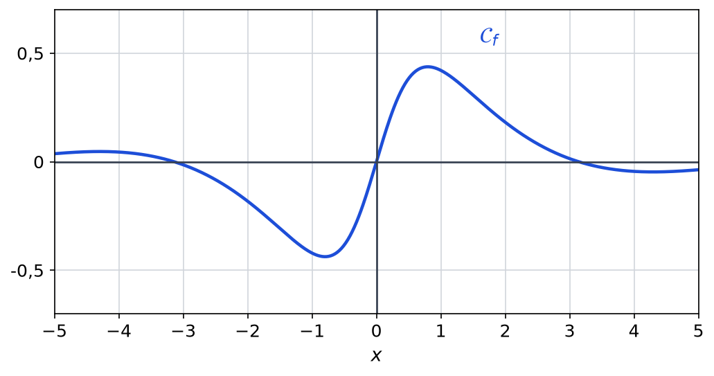 Courbe de la fonction sinus de x divisé par 1 plus x carré, tracée pour x entre -5 et 5, passant par l origine