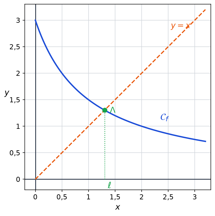 Courbe de la fonction f(x) = 3/(1+x) pour x entre 0 et 3, droite y = x en pointillés et point d'intersection Lambda d'abscisse ℓ