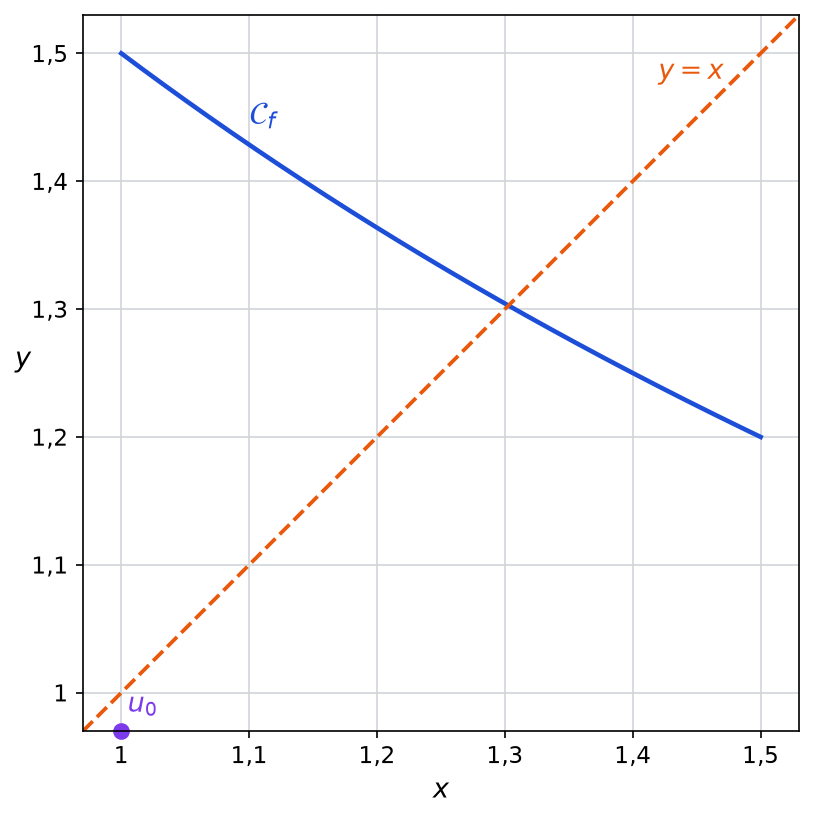 Agrandissement de la courbe de f sur l'intervalle de 1 à 1,5 avec la droite y = x et le point u0 = 1 sur l'axe des abscisses