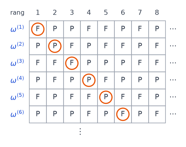 Tableau dont la ligne n contient les premiers termes de la suite oméga n, avec les cases diagonales entourées en orange