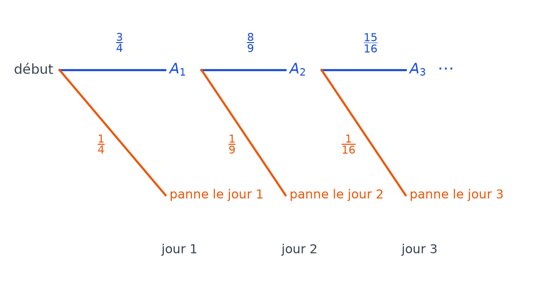Arbre partiel des trois premiers jours : la lampe fonctionne avec les probabilités 3/4, 8/9 et 15/16, ou tombe en panne