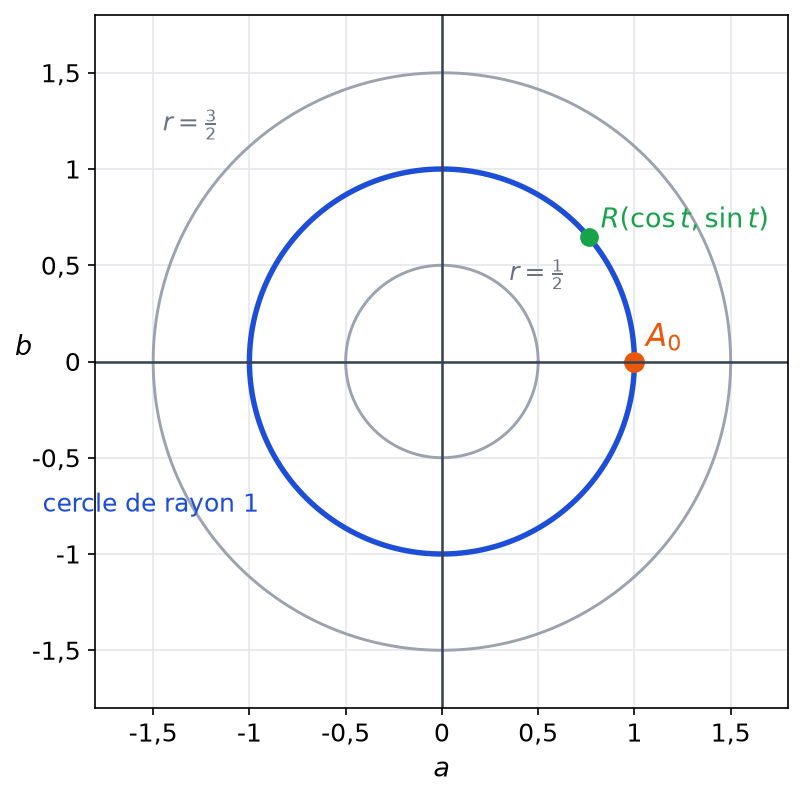 Plan des coordonnées a et b avec des cercles centrés à l origine, le cercle de rayon 1 passant par le point A0 de coordonnées 1 et 0