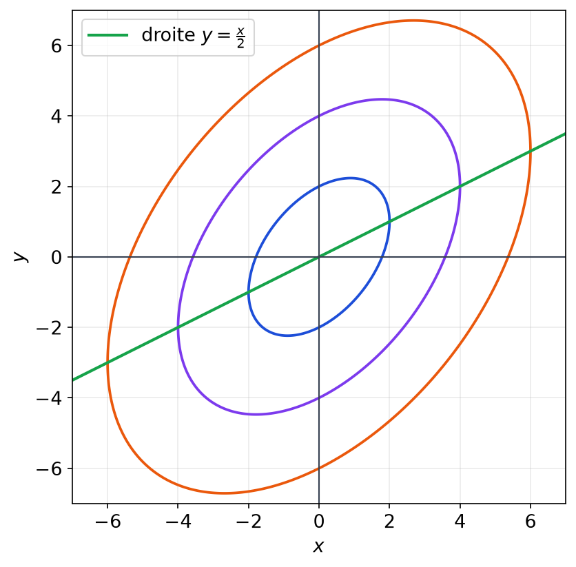 Trois ellipses de niveau emboîtées de la densité du couple gaussien, inclinées, et droite verte y = x/2 passant par l'origine