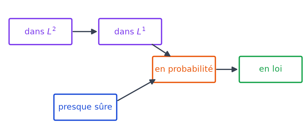 Schéma de cinq cadres reliés par des flèches : L2 vers L1, L1 et presque sûre vers en probabilité, puis en probabilité vers en loi