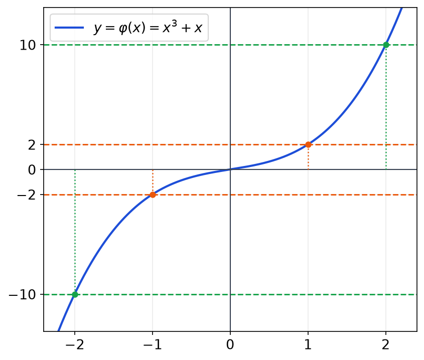 Courbe de la fonction x cube plus x passant par les points de coordonnées (1 ; 2), (2 ; 10) et leurs symétriques, avec des droites horizontales en pointillés