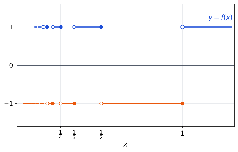Graphe en escalier de f, qui vaut alternativement 1 et moins 1 sur les intervalles entre 1 sur k plus 1 et 1 sur k