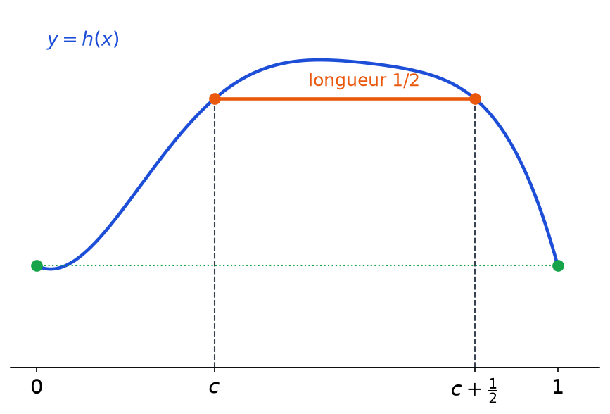 Exemple de courbe d une fonction h continue sur 0 1 avec h(0) égal à h(1) et une corde horizontale de longueur un demi entre c et c plus un demi