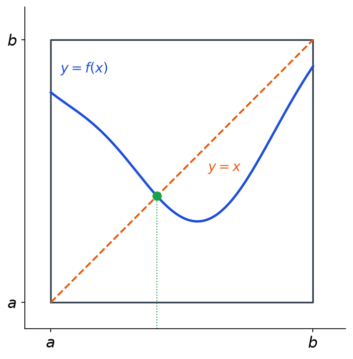 Carré de côté a b avec sa diagonale y égal x et la courbe d une fonction continue de a b dans a b qui coupe la diagonale