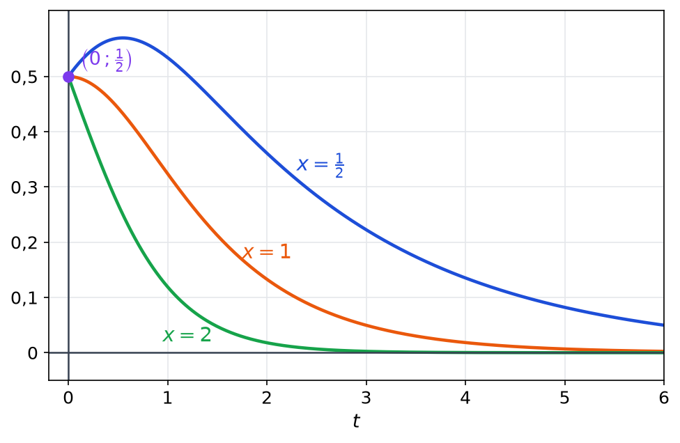 Courbes de t vers f(x, t) pour x égal un demi, 1 et 2, partant toutes de la valeur un demi en t égal 0 et tendant vers 0