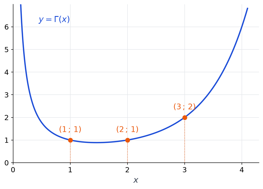 Courbe de la fonction Gamma sur l'intervalle de 0 à 4 passant par les points (1 ; 1), (2 ; 1) et (3 ; 2)