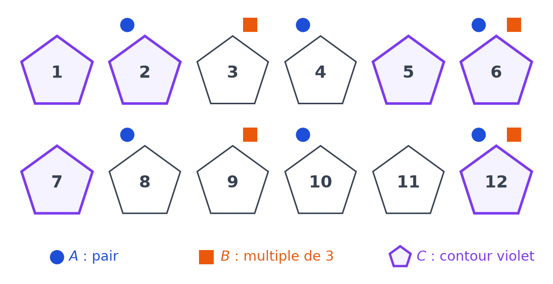 Les douze faces numérotées de 1 à 12 avec les faces des événements A pair, B multiple de 3 et C repérées par des marques de couleur
