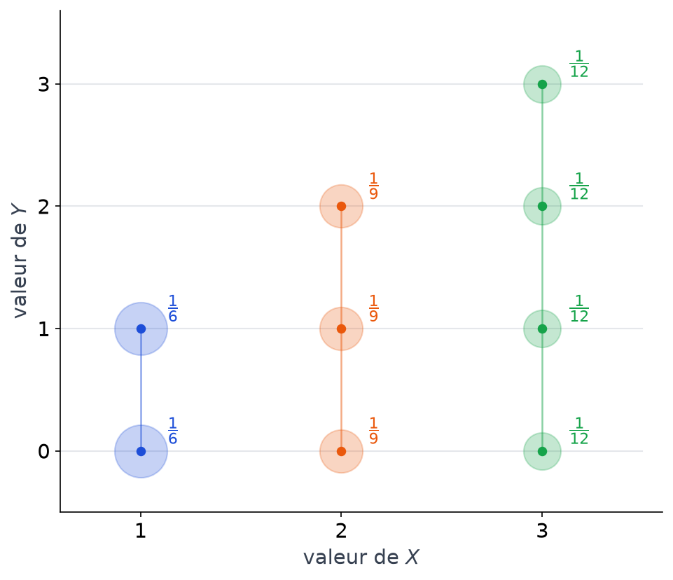 Grille des valeurs de X de 1 à 3 et de Y de 0 à 3 avec les probabilités du couple, égales à 1 sur 3 fois k plus 1