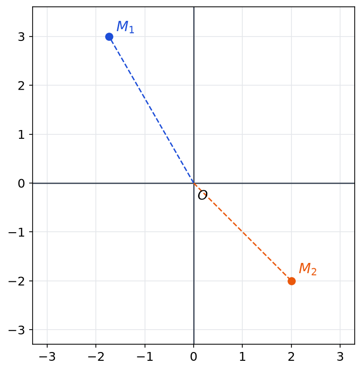 Plan complexe avec le point M1 d'affixe moins racine de 3 plus 3i et le point M2 d'affixe 2 moins 2i