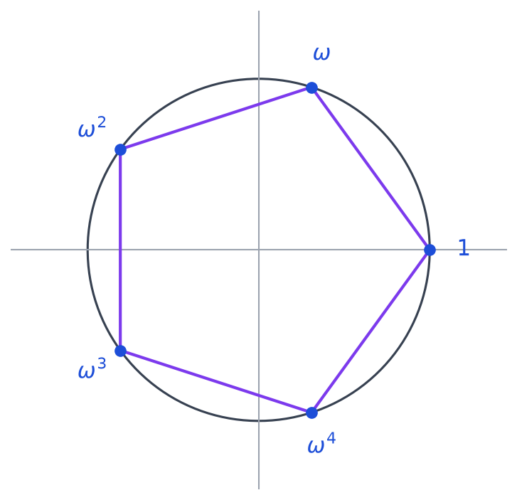Cercle unité portant les cinq racines cinquièmes de l unité, sommets d un pentagone régulier dont l un est le point 1