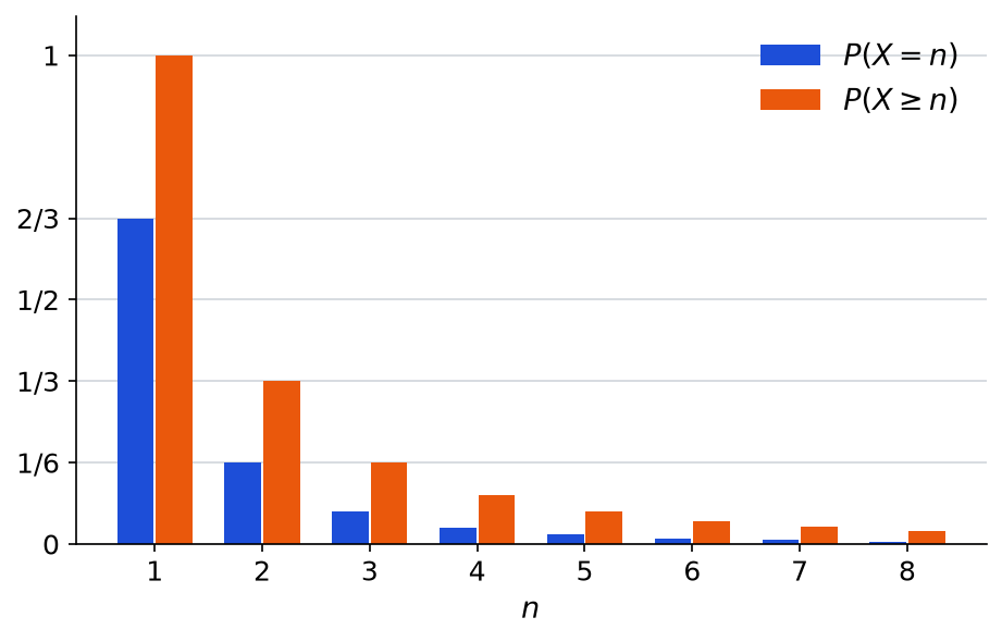 Diagramme en barres des probabilités P(X = n) en bleu et P(X ≥ n) en orange pour n allant de 1 à 8