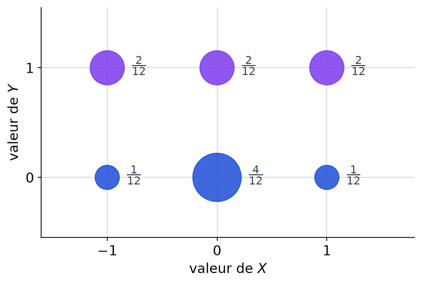 Loi conjointe du couple (X, Y) : six disques placés aux points de la grille, d'aire proportionnelle aux probabilités en douzièmes