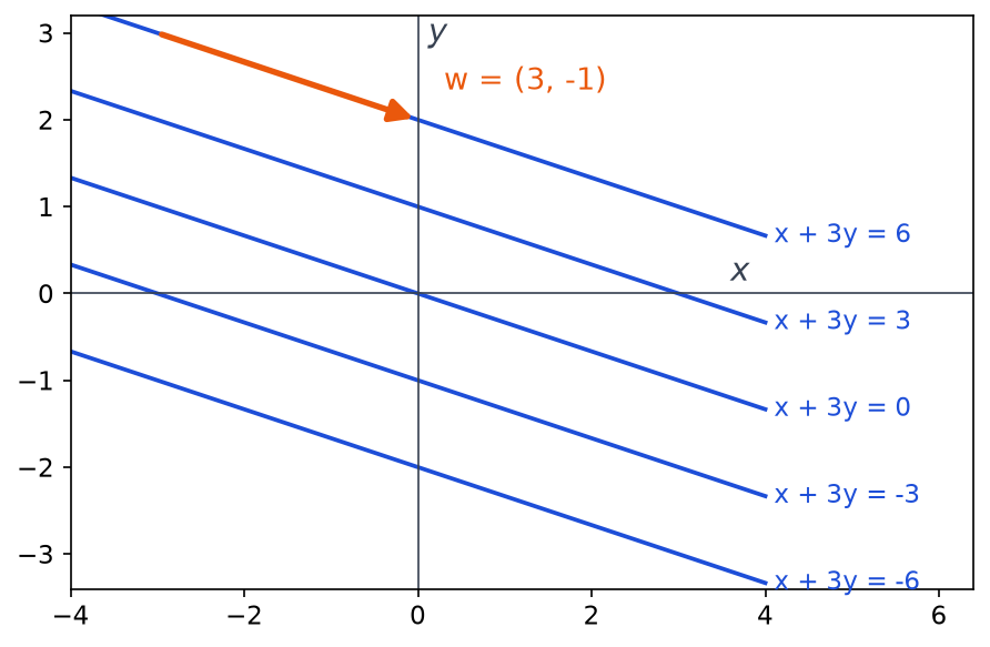 Droites parallèles d'équations x + 3y = c pour c égal à -6, -3, 0, 3 et 6, et vecteur w de coordonnées 3 et -1 qui les dirige