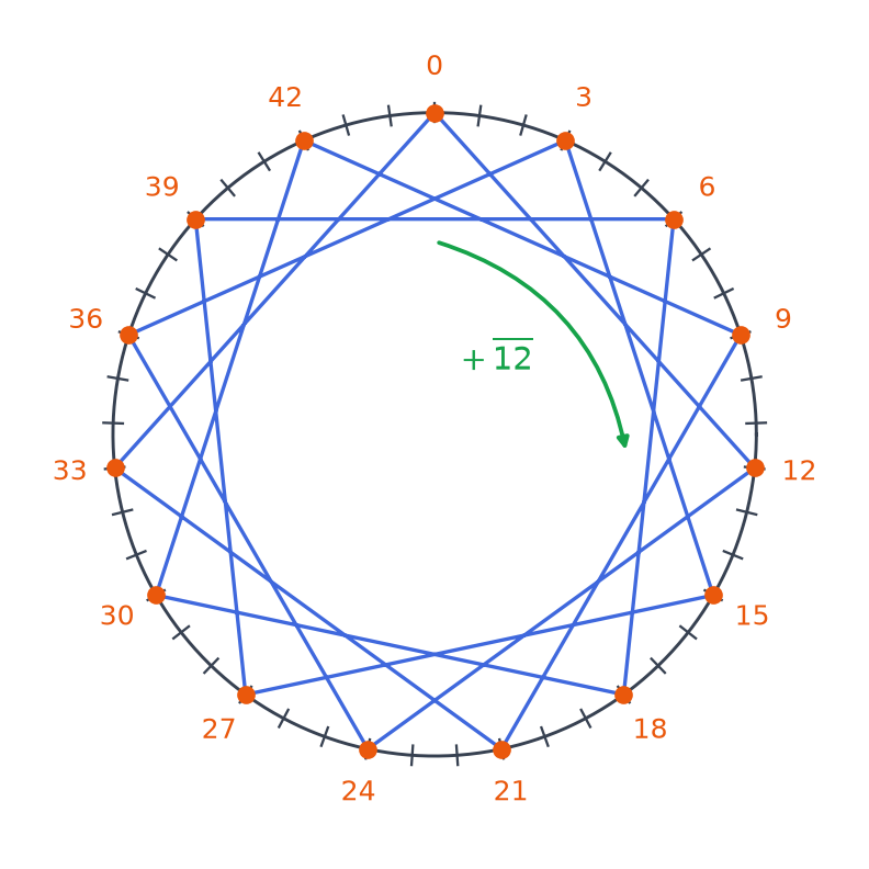 Cercle gradué en 45 classes de Z/45Z, avec les multiples successifs de la classe de 12 marqués et reliés par une ligne brisée